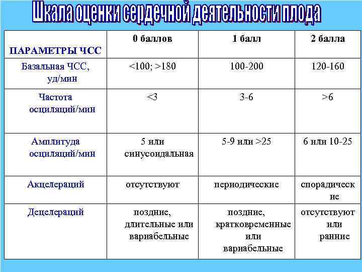 0 баллов 1 балл 2 балла <100; >180 100 -200 120 -160 <3 3