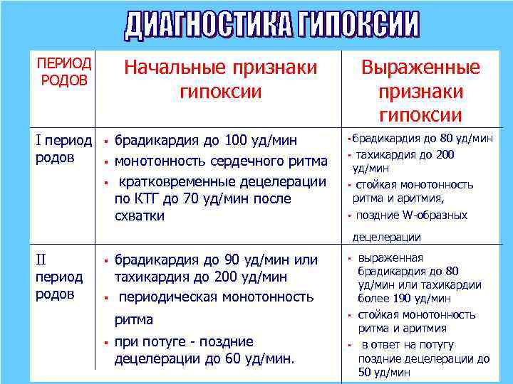 Начальные признаки гипоксии ПЕРИОД РОДОВ I период родов § § § Выраженные признаки гипоксии