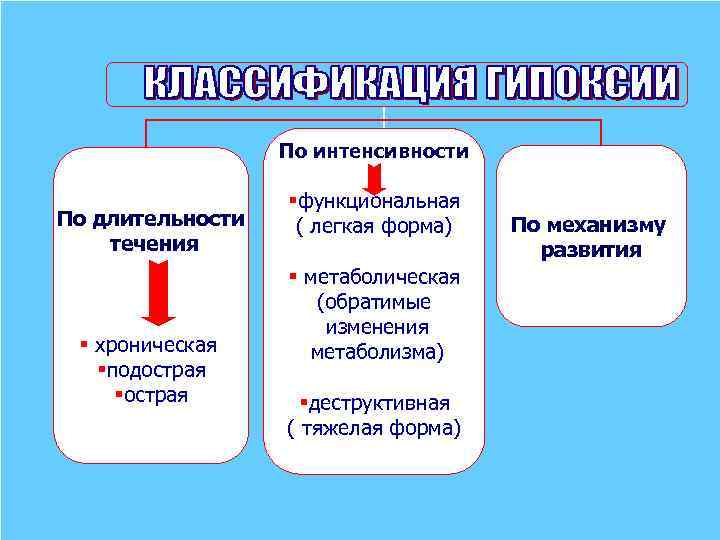 По интенсивности По длительности течения § хроническая §подострая §функциональная ( легкая форма) § метаболическая