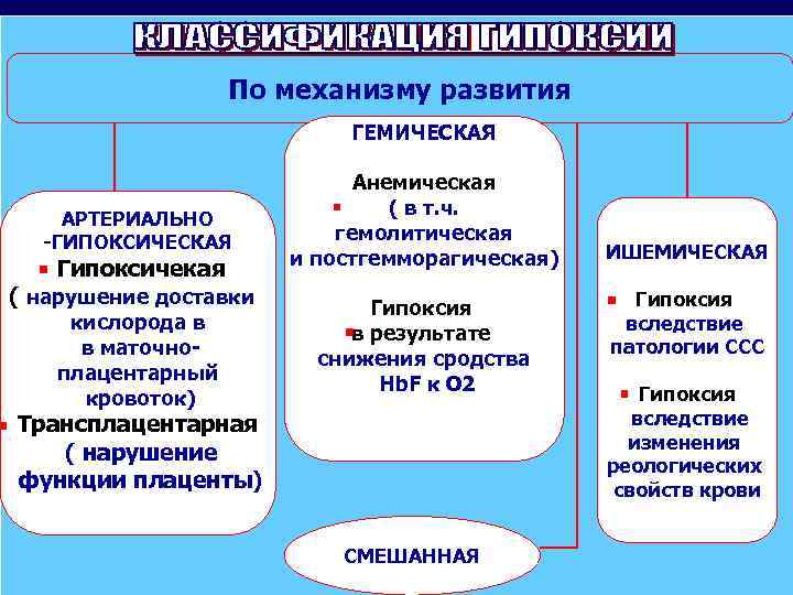 По механизму развития ГЕМИЧЕСКАЯ АРТЕРИАЛЬНО -ГИПОКСИЧЕСКАЯ Гипоксичекая ( нарушение доставки кислорода в в маточноплацентарный