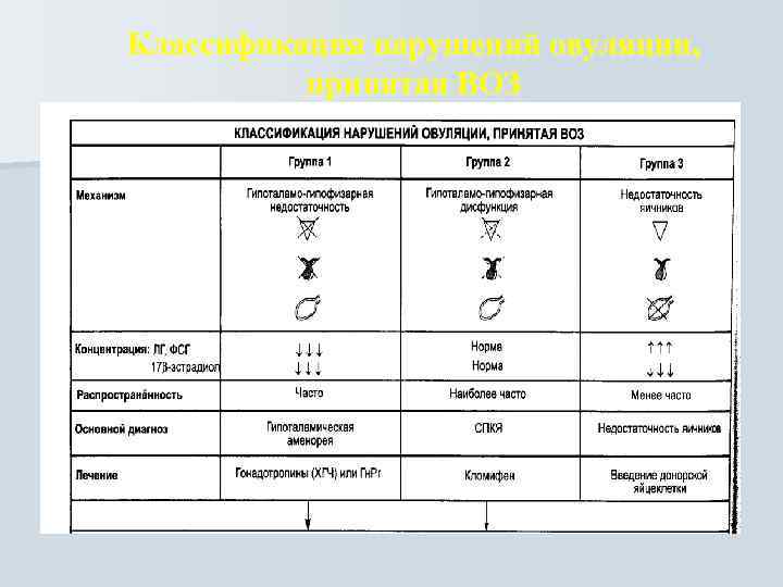 Классификация нарушений овуляции, принятая ВОЗ 