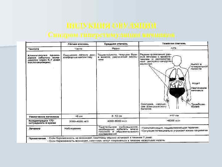 ИНДУКЦИЯ ОВУЛЯЦИИ Синдром гиперстимуляции яичников 