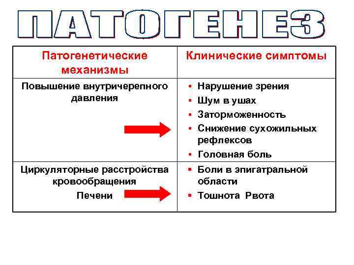 Патогенетические механизмы Повышение внутричерепного давления Клинические симптомы § Нарушение зрения § Шум в ушах