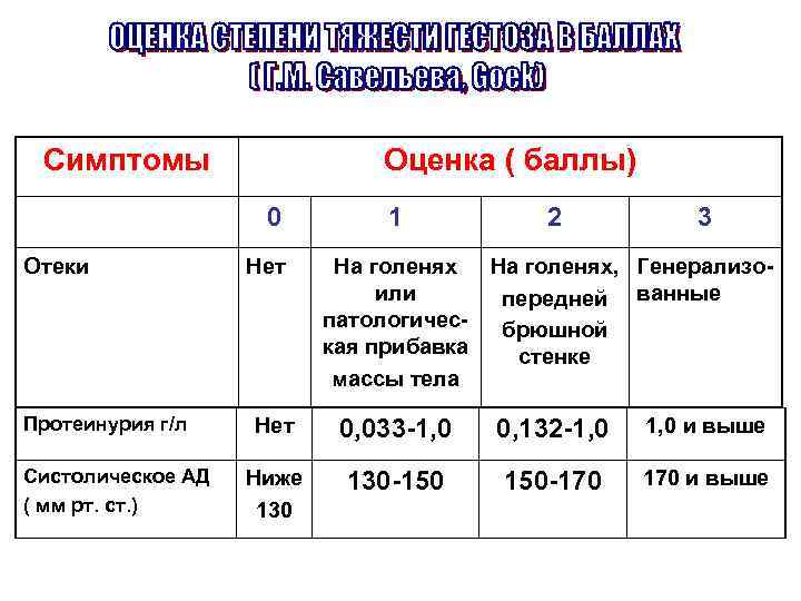 Симптомы Оценка ( баллы) 0 Отеки Протеинурия г/л Систолическое АД ( мм рт. ст.