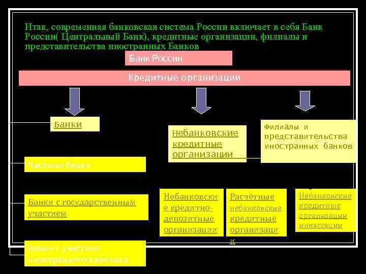 Итак, современная банковская система России включает в себя Банк России( Центральный Банк), кредитные организации,