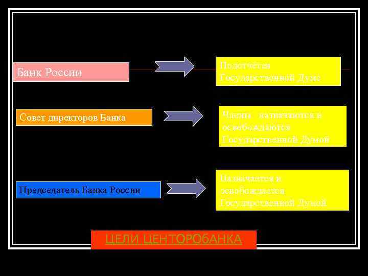 Центральный Банк Подотчётен России Банк России Государственной Думе Совет директоров Банка Председатель Банка России