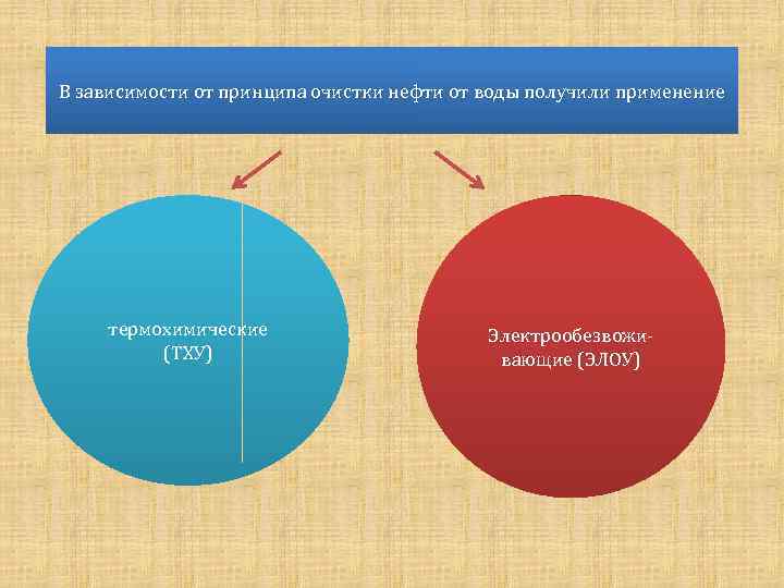 В зависимости от принципа очистки нефти от воды получили применение термохимические (ТХУ) Электрообезвоживающие (ЭЛОУ)