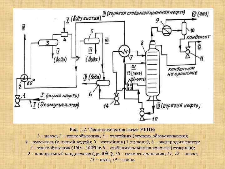 Рис. 1. 2. Технологическая схема УКПН: 1 – насос; 2 – теплообменник; 3 –