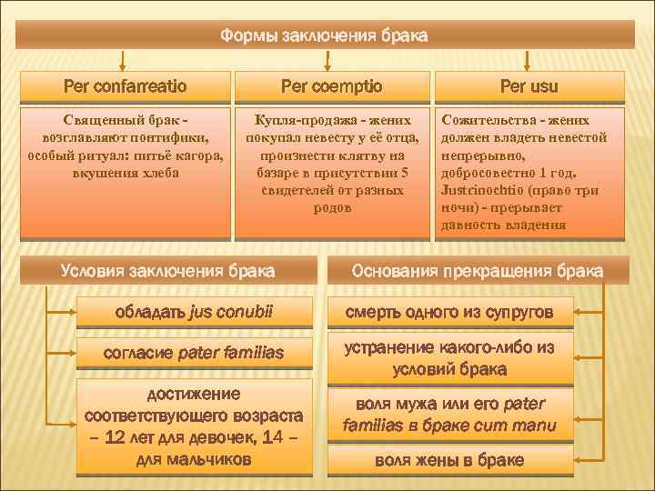 Формы заключения брака Per confarreatio Per coemptio Священный брак возглавляют понтифики, особый ритуал: питьё