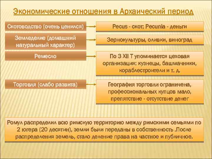 Экономические отношения в Архаический период Скотоводство (очень ценился) Pecus - скот; Pecunia - деньги