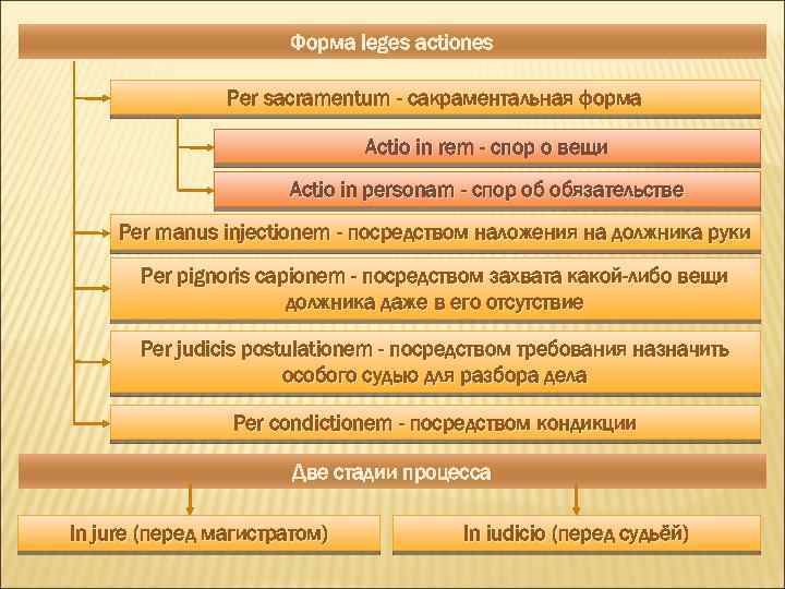 Форма leges actiones Per sacramentum - сакраментальная форма Actio in rem - спор о