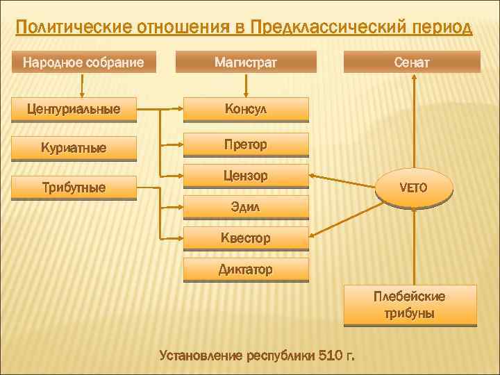 Политические отношения в Предклассический период Народное собрание Магистрат Центуриальные Консул Куриатные Сенат Претор Трибутные