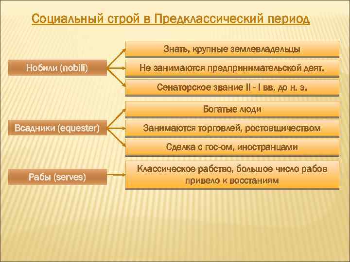 Социальный строй в Предклассический период Знать, крупные землевладельцы Нобили (nobili) Не занимаются предпринимательской деят.