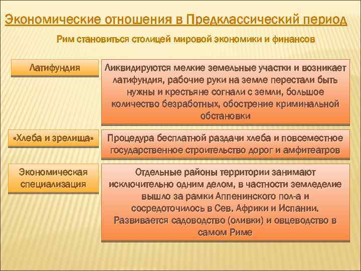 Экономические отношения в Предклассический период Рим становиться столицей мировой экономики и финансов Латифундия Ликвидируются