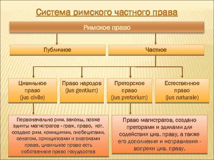 Схемы римское право