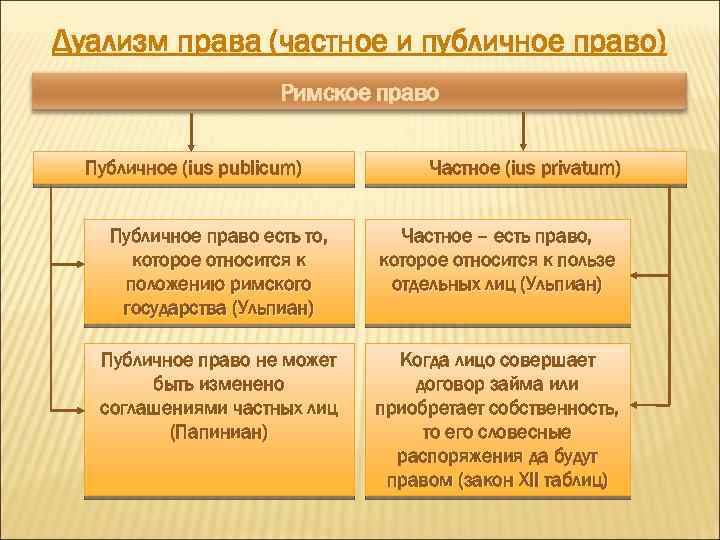 Римские понятия. Дуализм Римского права. Дуализм частного права. Дуализм частного и публичного права. Римское право частное и публичное.