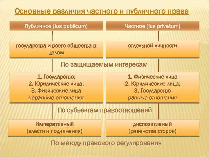 Понятие римского. Различия частного и публичного права. Публичное и частное право в римском праве. Субъекты Римского публичного права. Римское право частное и публичное.