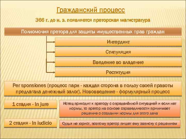 Гражданский процесс в древнем риме презентация