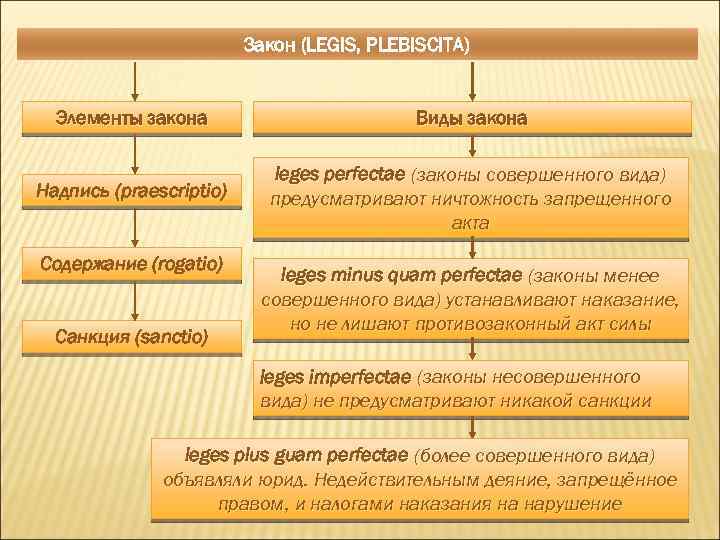 Закон (LEGIS, PLEBISCITA) Элементы закона Виды закона Надпись (praescriptio) leges perfectae (законы совершенного вида)