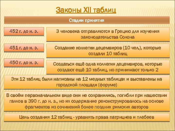 Законы XII таблиц Стадии принятия 452 г. до н. э. 3 человека отправляются в