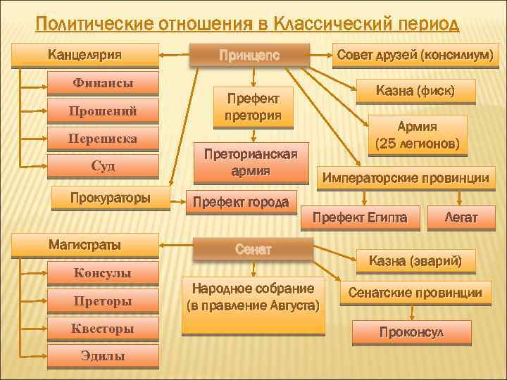 Источники римского. Источники Римского частного права схема. Периодизация источников Римского права. Периодизация Римского государства и Римского права. Периодизация истории Римского права. Источники Римского права.