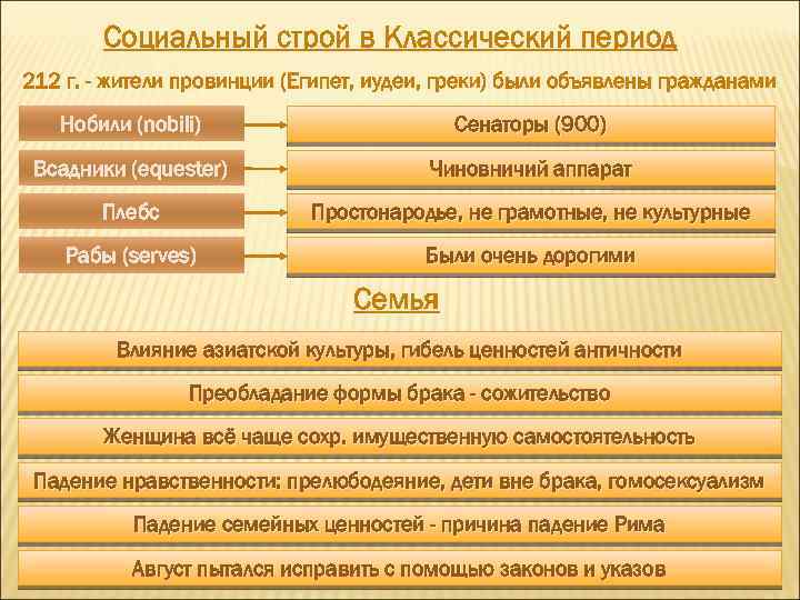 Социальный строй в Классический период 212 г. - жители провинции (Египет, иудеи, греки) были