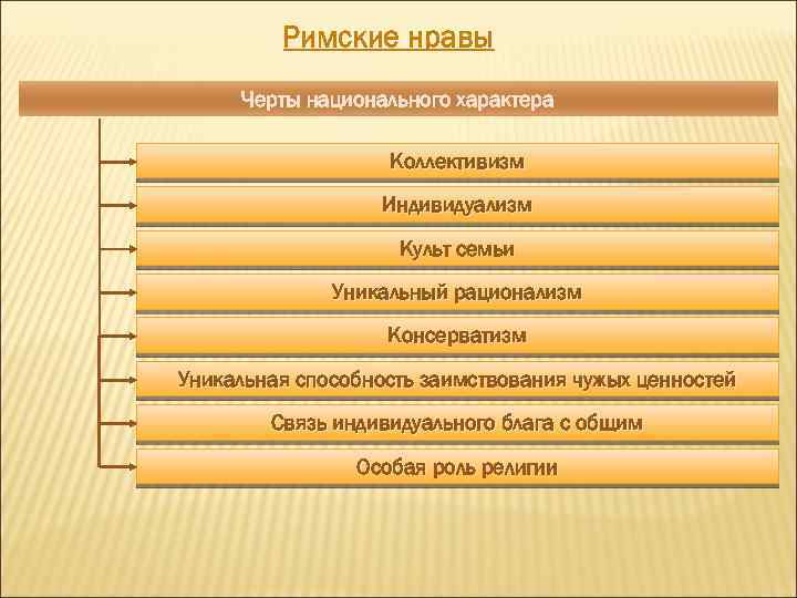 Римские нравы Черты национального характера Коллективизм Индивидуализм Культ семьи Уникальный рационализм Консерватизм Уникальная способность