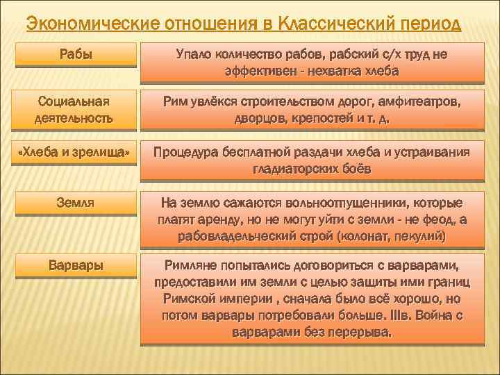 Экономические отношения в Классический период Рабы Упало количество рабов, рабский с/х труд не эффективен