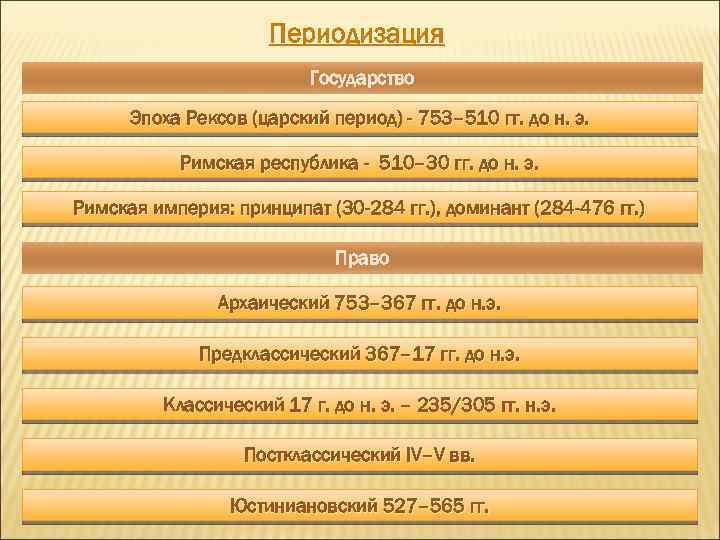 Периодизация Государство Эпоха Рексов (царский период) - 753– 510 гг. до н. э. Римская