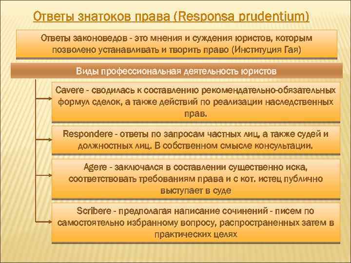 Ответы знатоков права (Responsa prudentium) Ответы законоведов - это мнения и суждения юристов, которым