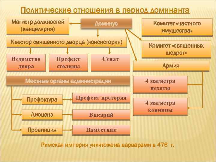 Политические отношения в период доминанта Магистр должностей (канцелярия) Доминус Квестор священного дворца (консистория) Ведомство