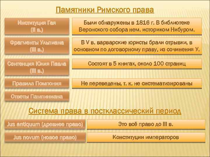 Памятники законодательства. Памятники Римского права. Памятники права древнего Рима. Общая характеристика основных памятников Римского права. Первые документы-памятники Римского права..