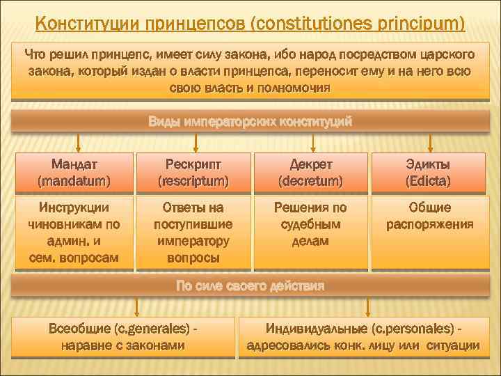 Конституции принцепсов (constitutiones principum) Что решил принцепс, имеет силу закона, ибо народ посредством царского