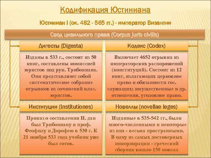 Кодификация Юстиниана Юстиниан I (ок. 482 - 565 гг. ) - император Византии Свод