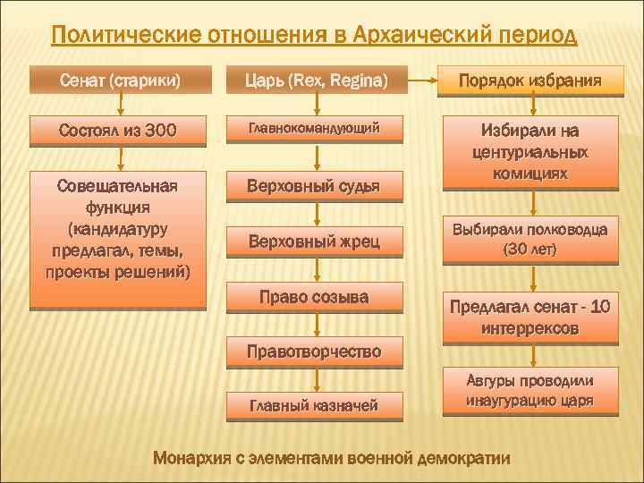 Политические отношения в Архаический период Сенат (старики) Царь (Rex, Regina) Порядок избрания Состоял из