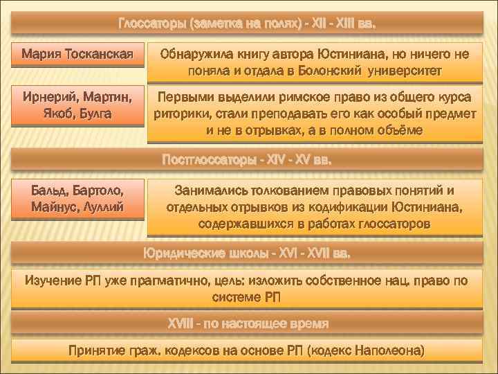 Глоссаторы (заметка на полях) - XIII вв. Мария Тосканская Обнаружила книгу автора Юстиниана, но