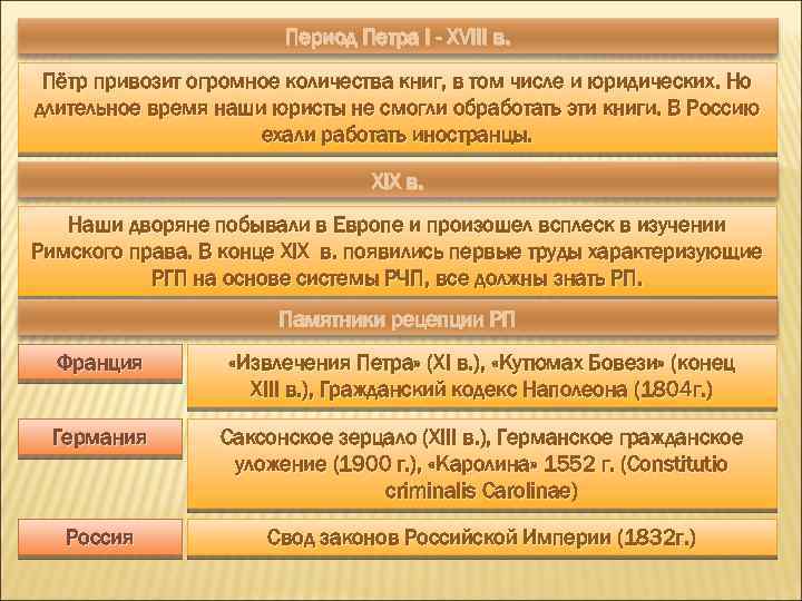 Период Петра I - XVIII в. Пётр привозит огромное количества книг, в том числе