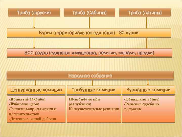 Триба (этруски) Триба (Сабины) Триба (Латины) Курия (территориальное единство) - 30 курий 300 родов