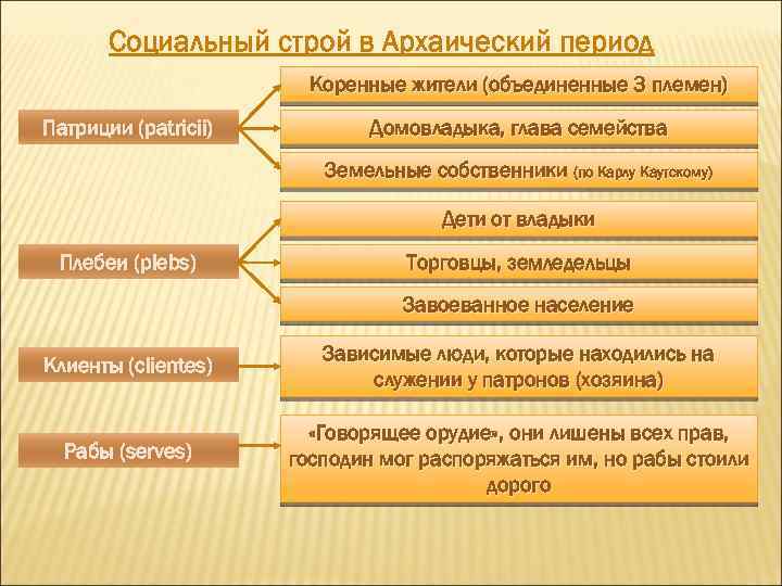 Социальный строй в Архаический период Коренные жители (объединенные 3 племен) Патриции (patricii) Домовладыка, глава