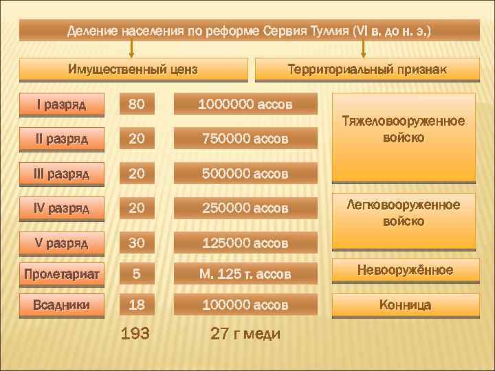 Деление населения по реформе Сервия Туллия (VI в. до н. э. ) Имущественный ценз