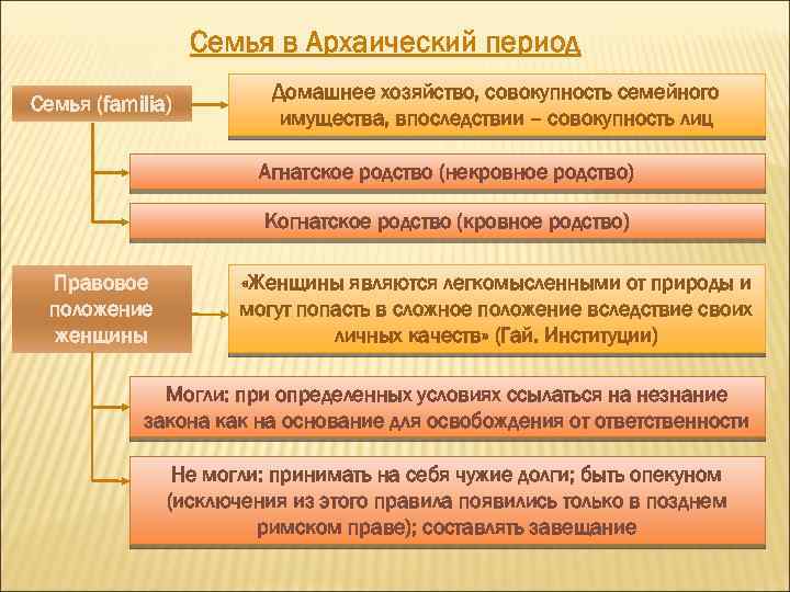 Семья в Архаический период Семья (familia) Домашнее хозяйство, совокупность семейного имущества, впоследствии – совокупность