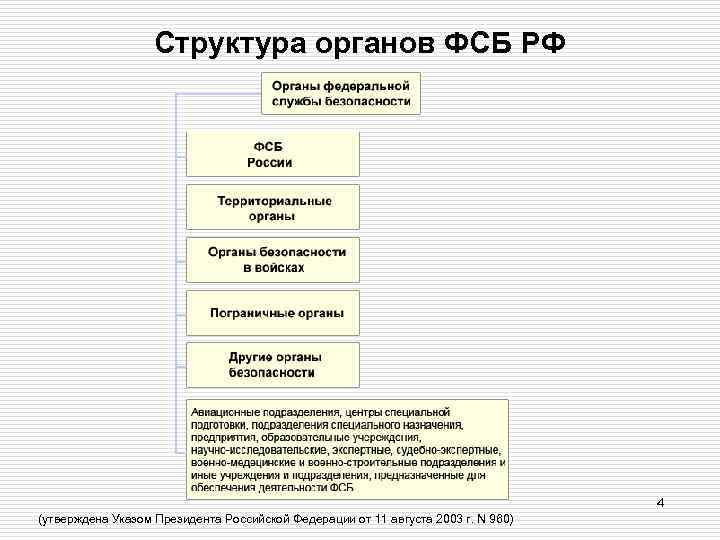 Структура органов ФСБ РФ 4 (утверждена Указом Президента Российской Федерации от 11 августа 2003