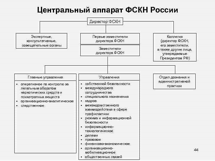 Центральный аппарат ФСКН России Директор ФСКН Экспертные, консультативные, совещательные органы Первые заместители директора ФСКН