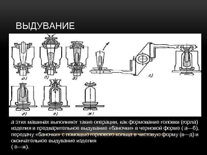 ВЫДУВАНИЕ а этих машинах выполняют такие операции, как формование головки (горла) изделия и предварительное