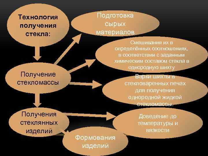 Технология получения стекла: Подготовка сырых материалов Смешивания их в определённых соотношениях, в соответствии с