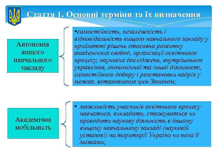 Стаття 1. Основні терміни та їх визначення Автономія вищого навчального закладу • самостійність, незалежність