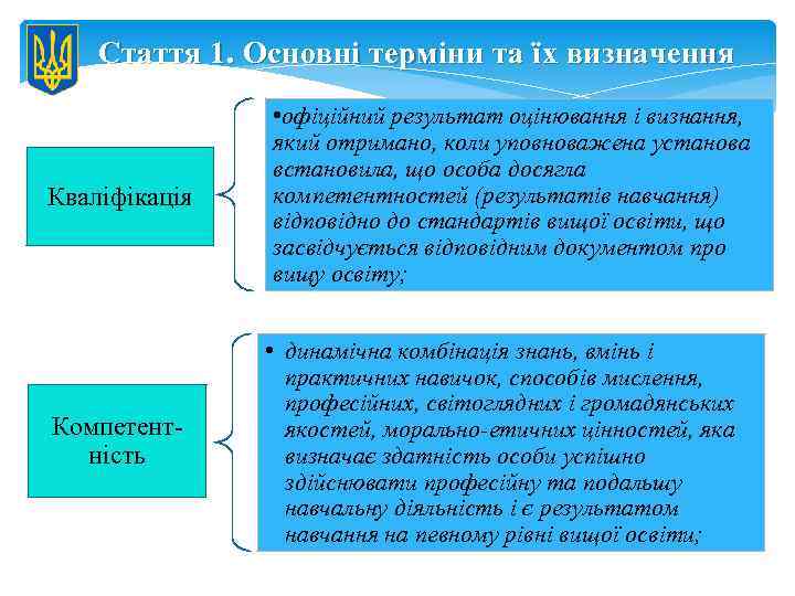 Стаття 1. Основні терміни та їх визначення Кваліфікація Компетентність • офіційний результат оцінювання і