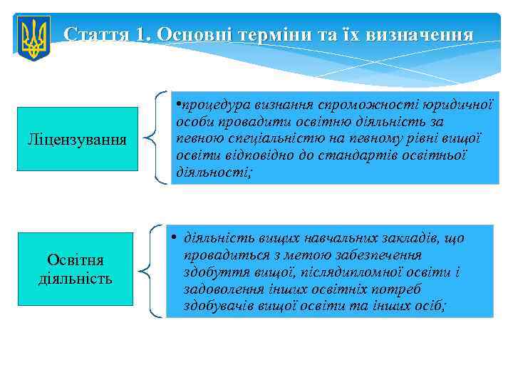 Стаття 1. Основні терміни та їх визначення Ліцензування Освітня діяльність • процедура визнання спроможності