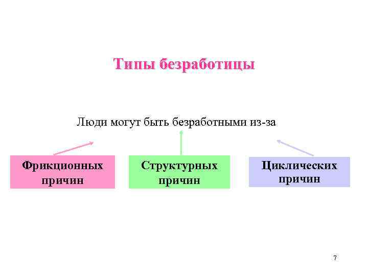 Типы безработицы Люди могут быть безработными из-за Фрикционных причин Структурных причин Циклических причин 7