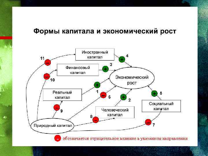 - обозначается отрицательное влияние в указанном направлении 